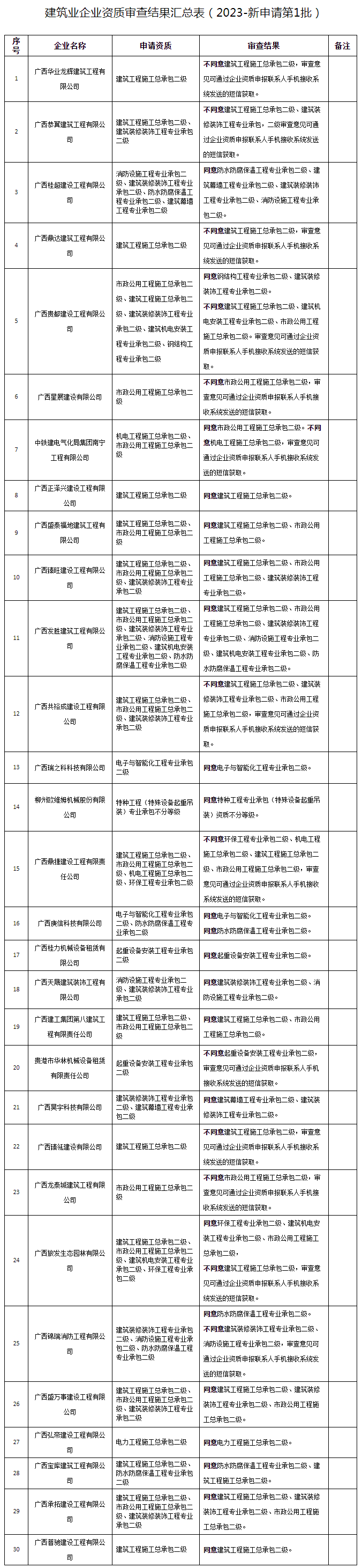 广西建设网--_自治区住房城乡建设厅关于公布2023年第1批建筑业企业资质(新申请)审查结果的通告.png