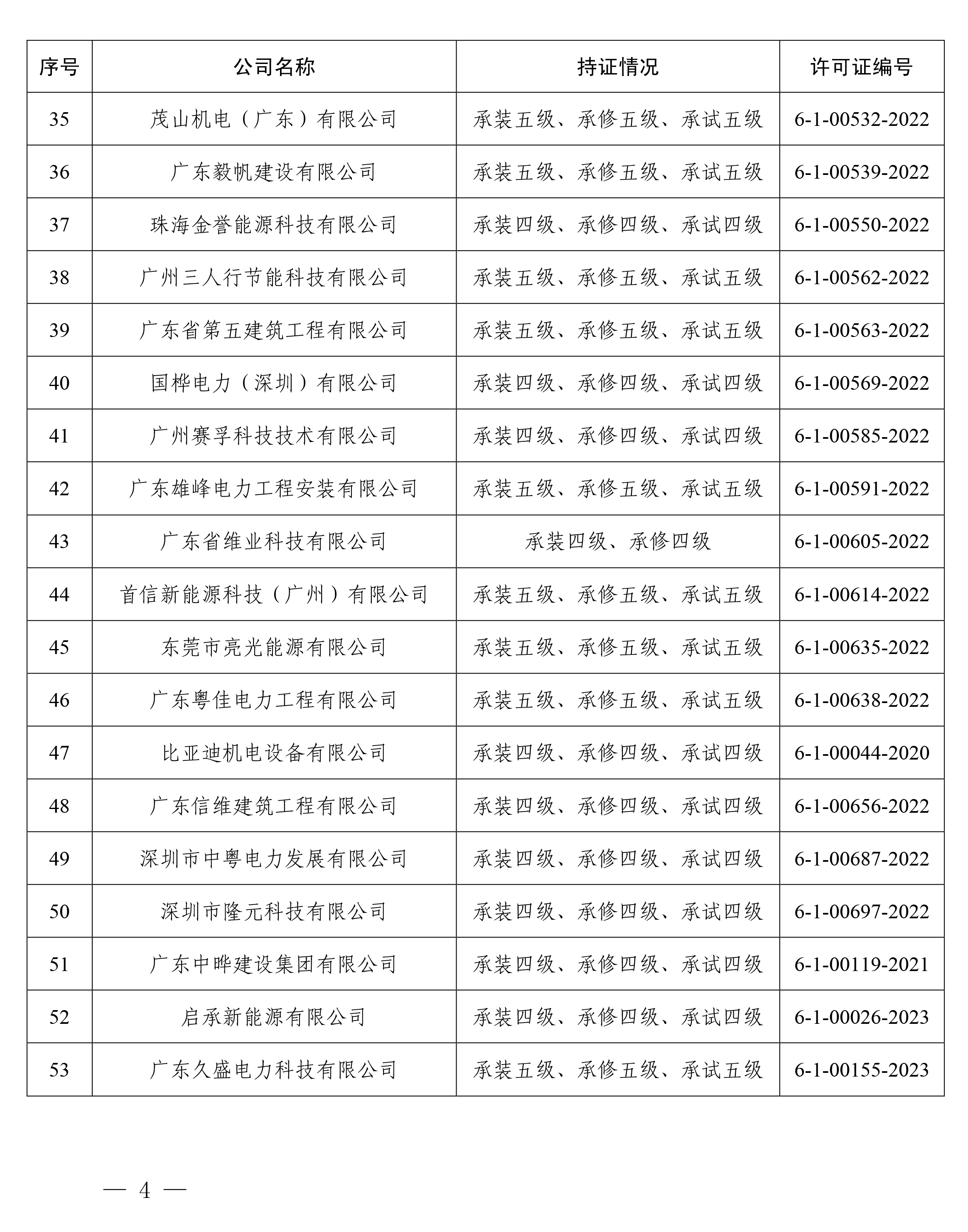 关于撤销53家承装（修、试）电力设施 企业许可证的处置通告-4.png